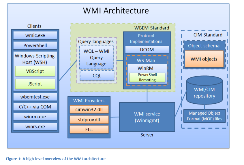 wmi